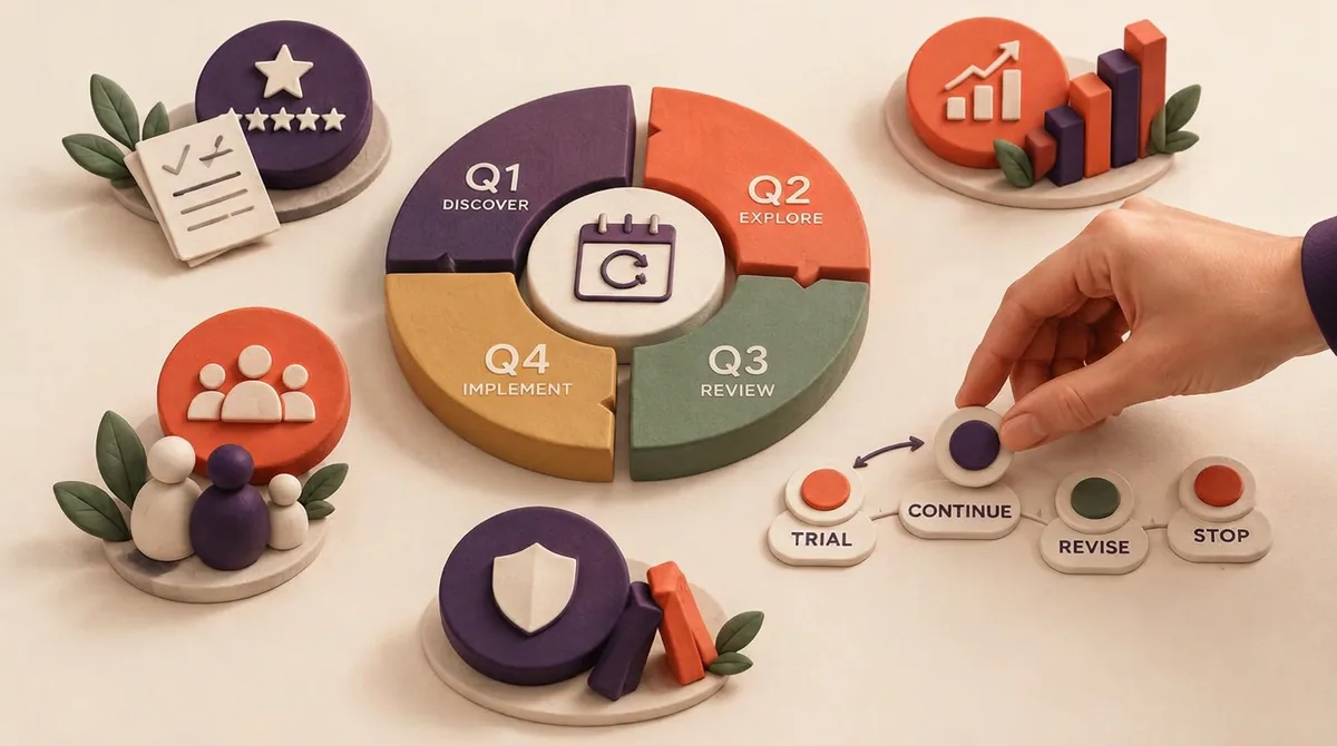 Four-quarter AI governance review chart with Q1, Q2, Q3 and Q4 and decision options