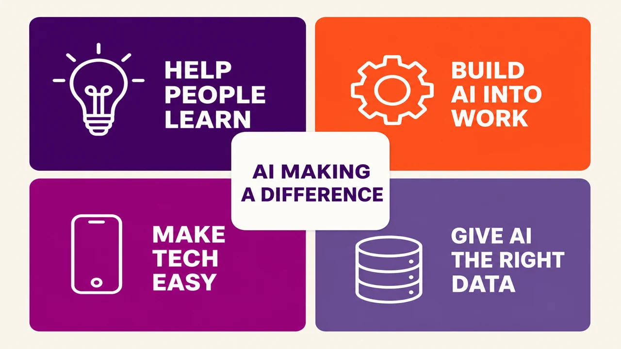 Four-circle Venn diagram showing the four foundations for successful AI adoption in brand colours
